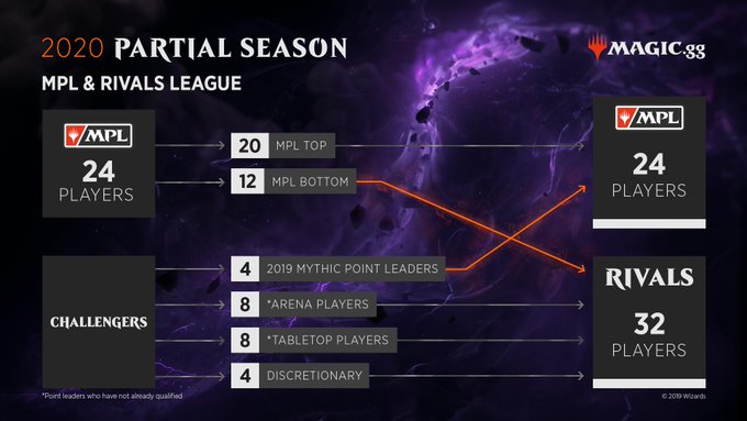 Estrutura das Ligas na temporada parcial